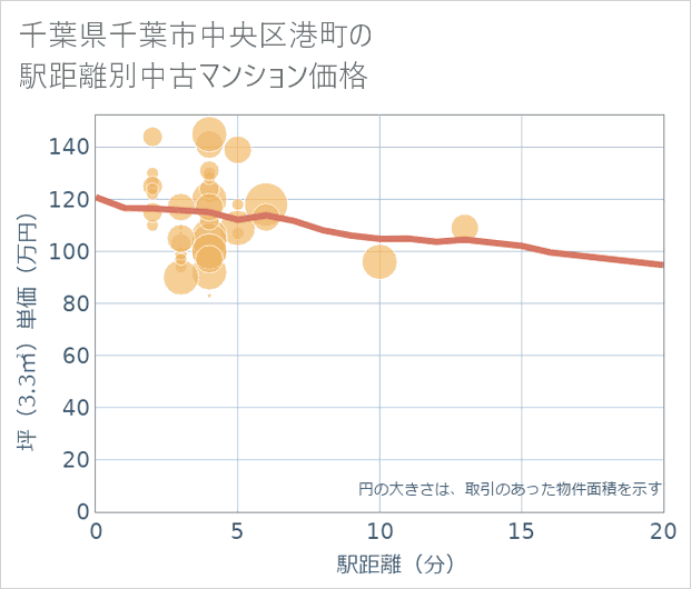 千葉県千葉市中央区港町の徒歩距離別の中古マンション坪単価