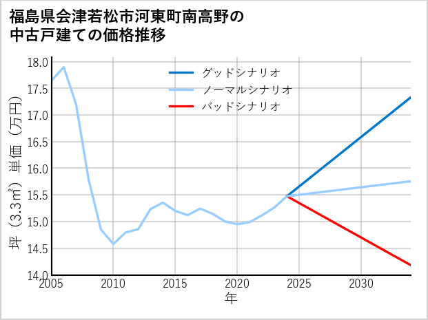 福島県会津若松市河東町南高野の中古戸建て価格推移