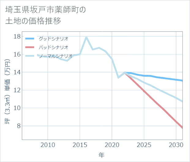 埼玉県坂戸市薬師町の土地価格推移