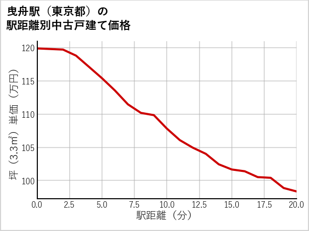曳舟駅（東京都）の徒歩距離別の中古戸建て坪単価