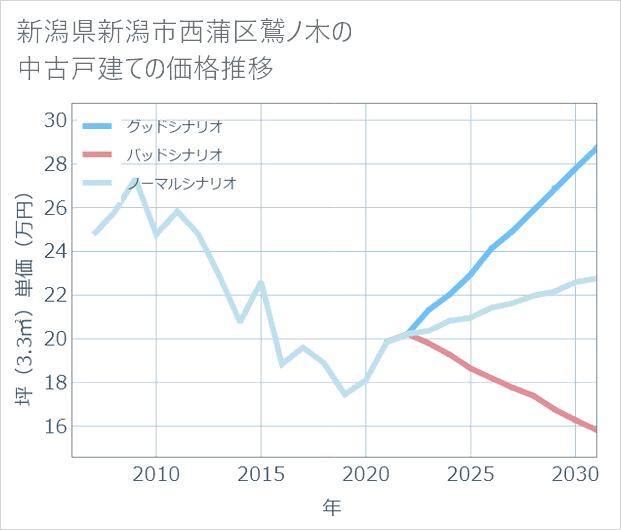 新潟県新潟市西蒲区鷲ノ木の中古戸建て価格推移