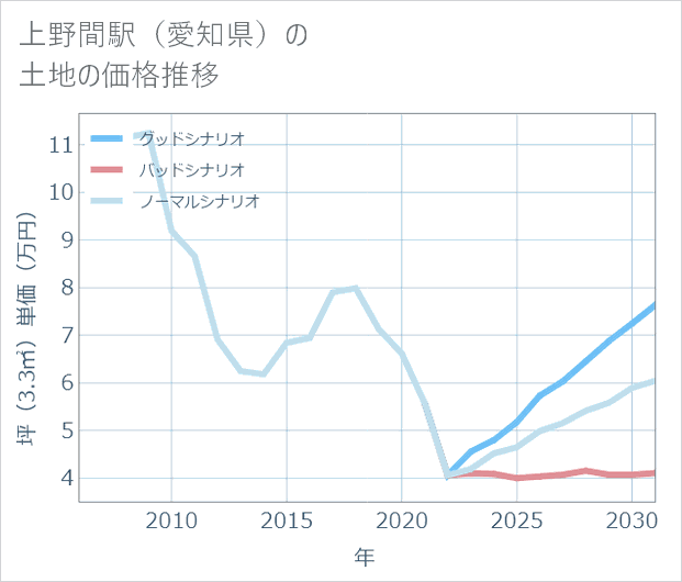 上野間駅(愛知県)の土地価格推移