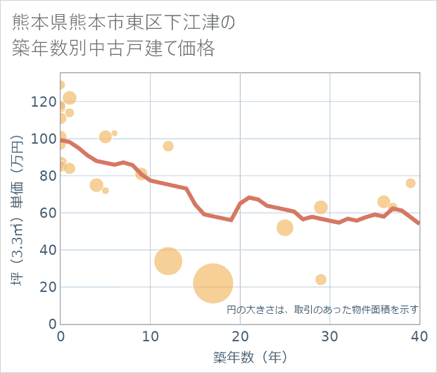 熊本県熊本市東区下江津の築年数別の中古戸建て坪単価