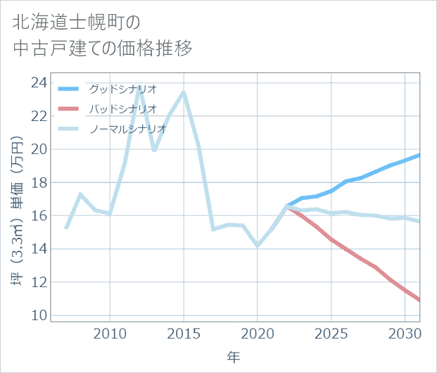 北海道士幌町の中古戸建て価格推移