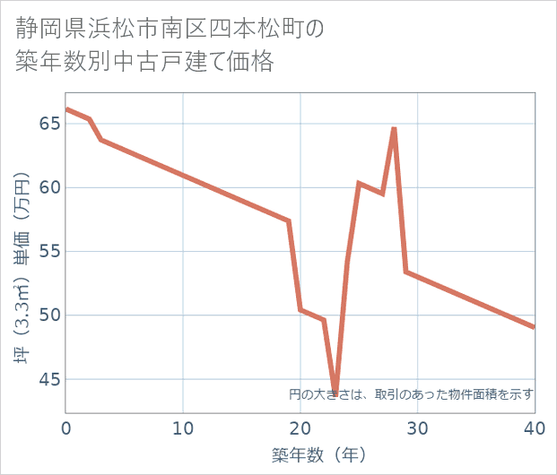 静岡県浜松市南区四本松町の築年数別の中古戸建て坪単価