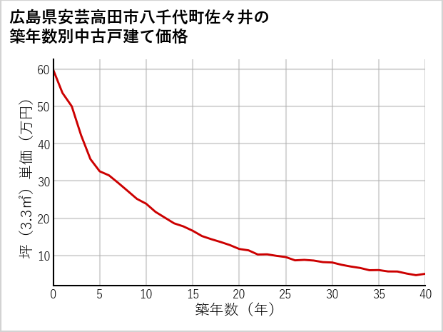広島県安芸高田市八千代町佐々井の築年数別の中古戸建て坪単価