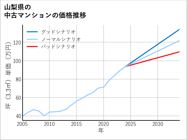 山梨県の中古マンション価格推移