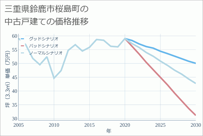 三重県鈴鹿市桜島町の中古戸建て価格推移