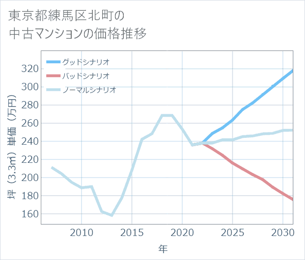 東京都練馬区北町の中古マンション価格推移