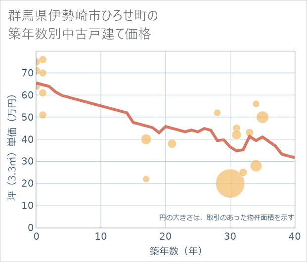 群馬県伊勢崎市ひろせ町の築年数別の中古戸建て坪単価