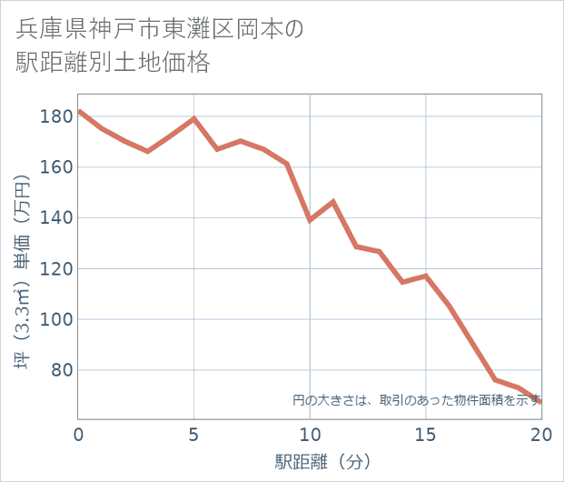 兵庫県神戸市東灘区岡本の徒歩距離別の土地坪単価