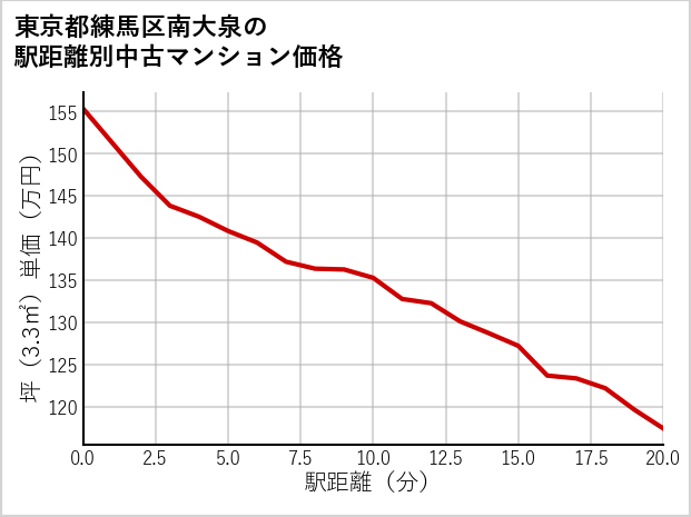 東京都練馬区南大泉の徒歩距離別の中古マンション坪単価