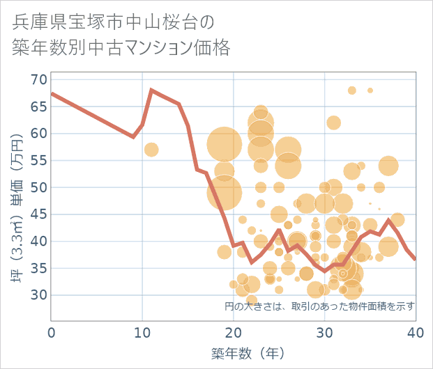 兵庫県宝塚市中山桜台の築年数別の中古マンション坪単価