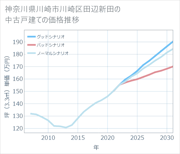 神奈川県川崎市川崎区田辺新田の中古戸建て価格推移