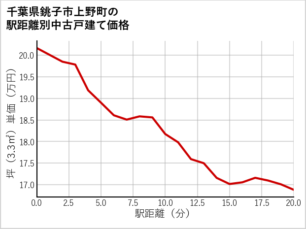 千葉県銚子市上野町の徒歩距離別の中古戸建て坪単価