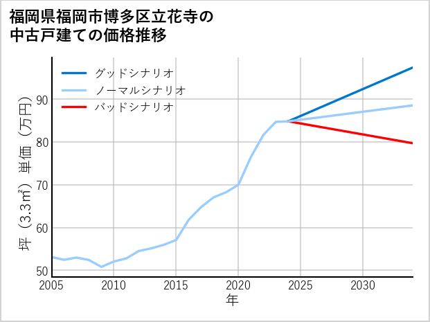 福岡県福岡市博多区立花寺の中古戸建て価格推移