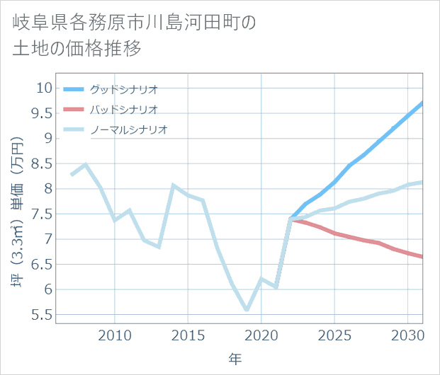 岐阜県各務原市川島河田町の土地価格推移