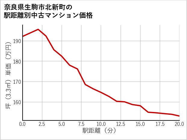 奈良県生駒市北新町の徒歩距離別の中古マンション坪単価