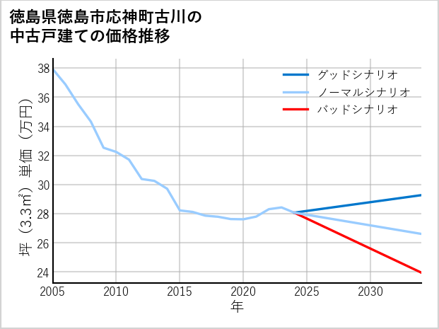 徳島県徳島市応神町古川の中古戸建て価格推移