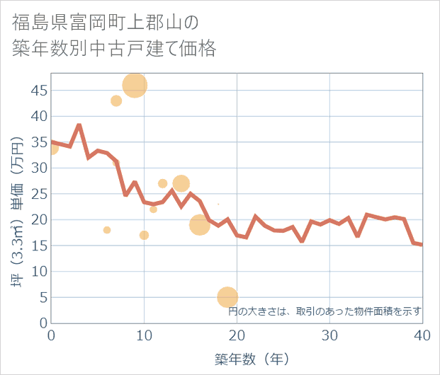 福島県富岡町上郡山の築年数別の中古戸建て坪単価