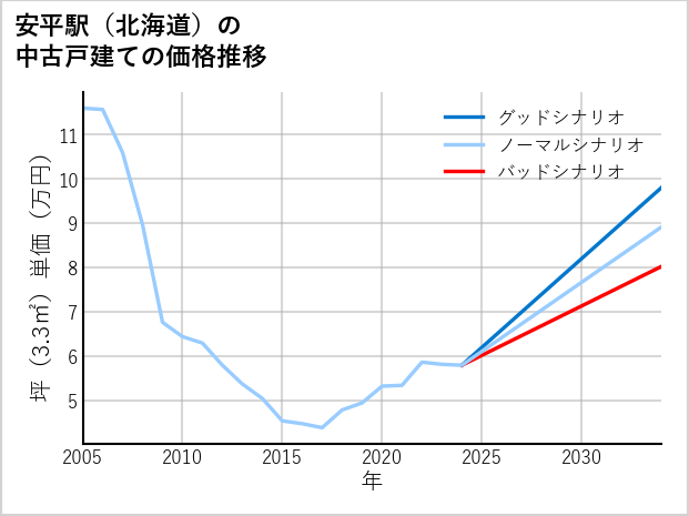 安平駅（北海道）の中古戸建て価格推移