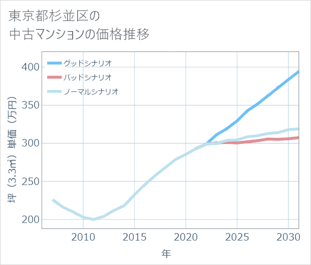 東京都杉並区の中古マンション価格推移