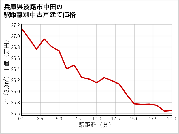 兵庫県淡路市中田の徒歩距離別の中古戸建て坪単価