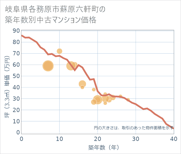 岐阜県各務原市蘇原六軒町の築年数別の中古マンション坪単価