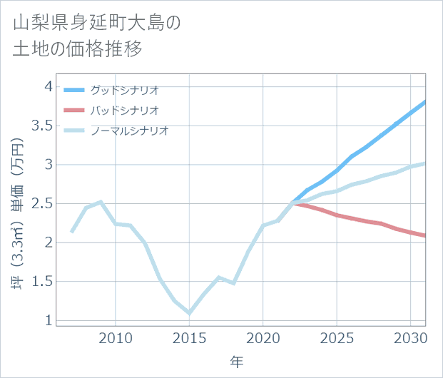 山梨県身延町大島の土地価格推移