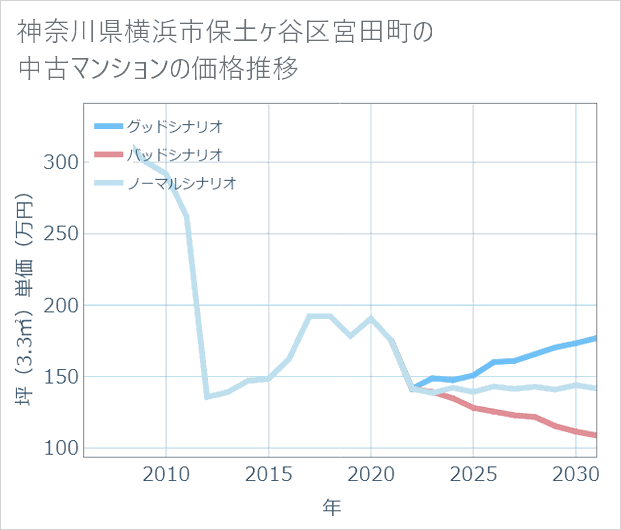 神奈川県横浜市保土ケ谷区宮田町の中古マンション価格推移
