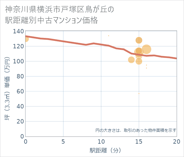 神奈川県横浜市戸塚区鳥が丘の徒歩距離別の中古マンション坪単価