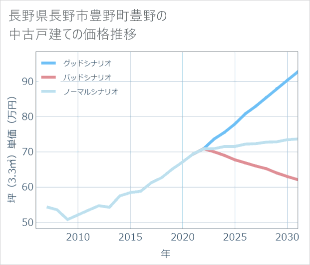 長野県長野市豊野町豊野の中古戸建て価格推移