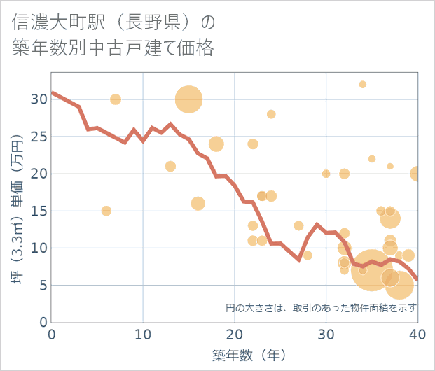 信濃大町駅(長野県)の築年数別の中古戸建て坪単価