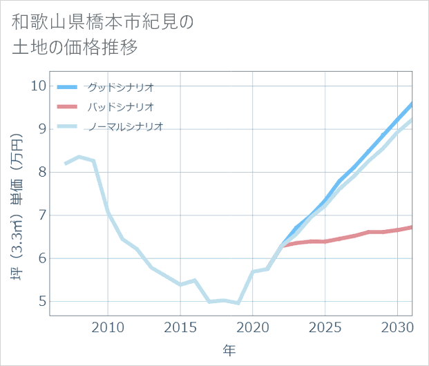 和歌山県橋本市紀見の土地価格推移