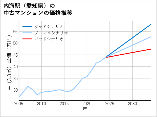 内海駅（愛知県）の中古マンション価格推移