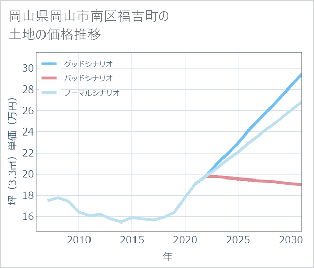 岡山県岡山市南区福吉町の土地価格推移