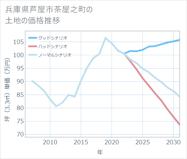兵庫県芦屋市茶屋之町の土地価格推移