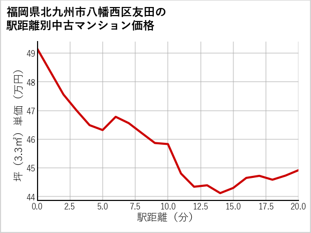 福岡県北九州市八幡西区友田の徒歩距離別の中古マンション坪単価