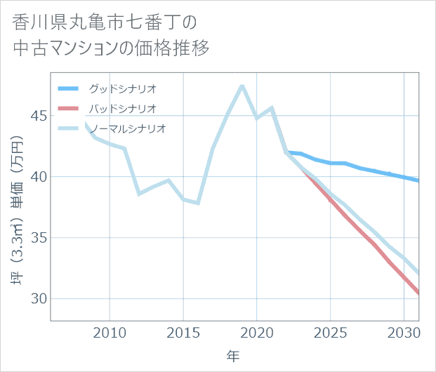 香川県丸亀市七番丁の中古マンション価格推移