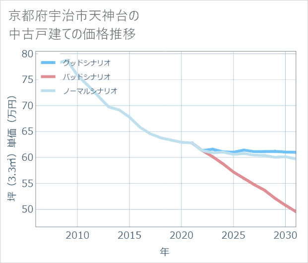 京都府宇治市天神台の中古戸建て価格推移