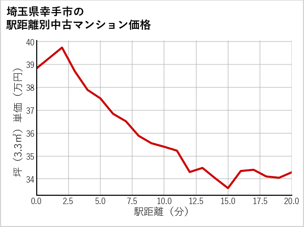 埼玉県幸手市の徒歩距離別の中古マンション坪単価