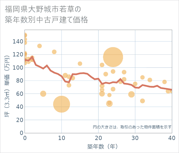 福岡県大野城市若草の築年数別の中古戸建て坪単価