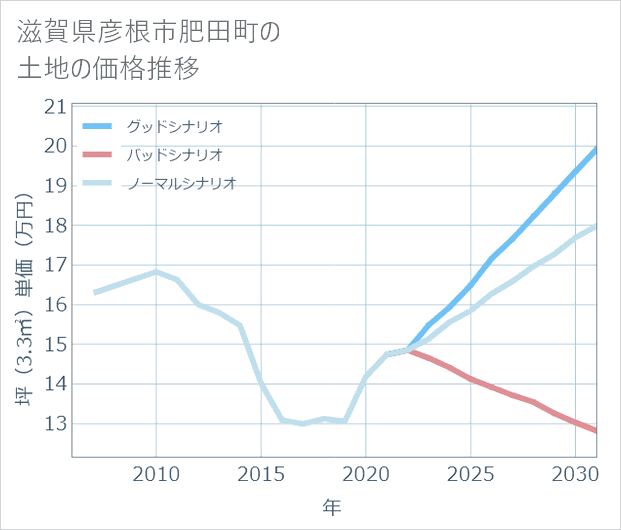 滋賀県彦根市肥田町の土地価格推移