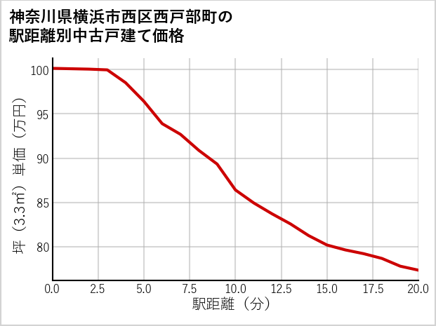 神奈川県横浜市西区西戸部町の徒歩距離別の中古戸建て坪単価