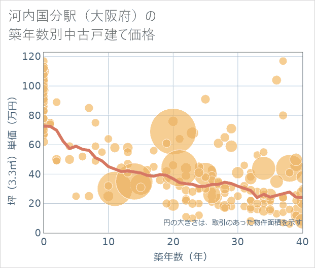 河内国分駅(大阪府)の築年数別の中古戸建て坪単価