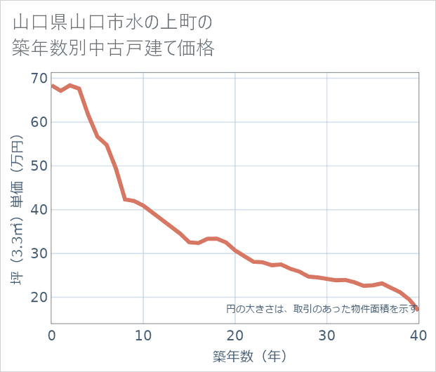 山口県山口市水の上町の築年数別の中古戸建て坪単価