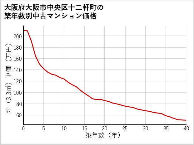 大阪府大阪市中央区十二軒町の築年数別の中古マンション坪単価