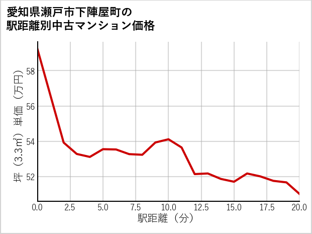 愛知県瀬戸市下陣屋町の徒歩距離別の中古マンション坪単価
