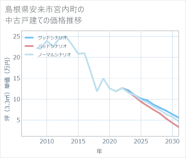 島根県安来市宮内町の中古戸建て価格推移