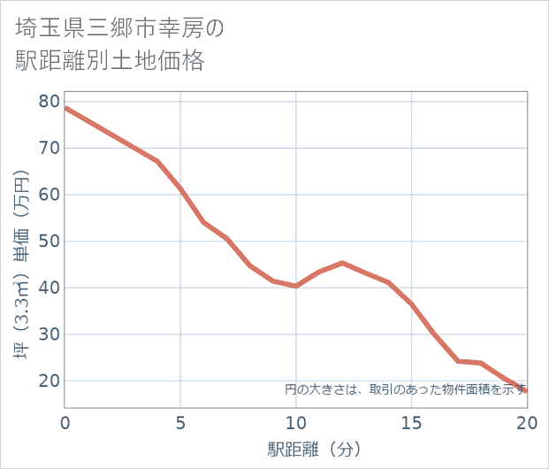 埼玉県三郷市幸房の徒歩距離別の土地坪単価